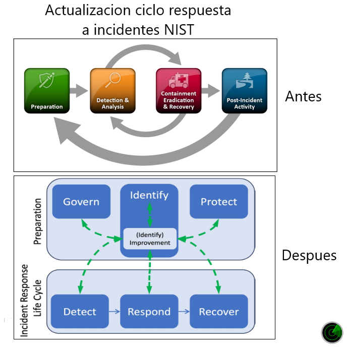 Nuevo ciclo de respuesta a incidentes del NIST integracion con el CSF y gestión de riesgos de ciberseguridad